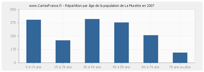Répartition par âge de la population de La Murette en 2007